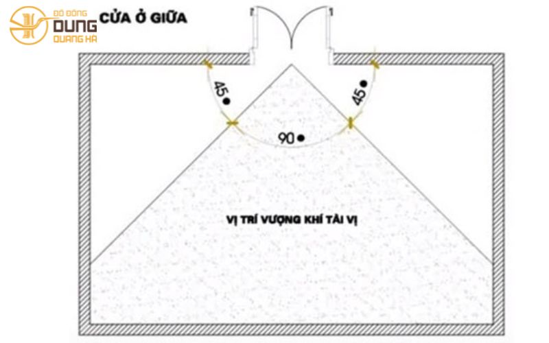 Góc 90 độ là những vị trí vượng tài lộc