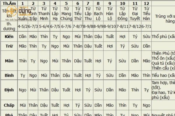 12 Trực Là Gì? Ý Nghĩa Của 12 Trực 